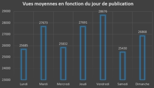 miglior momento per pubblicare su tiktok